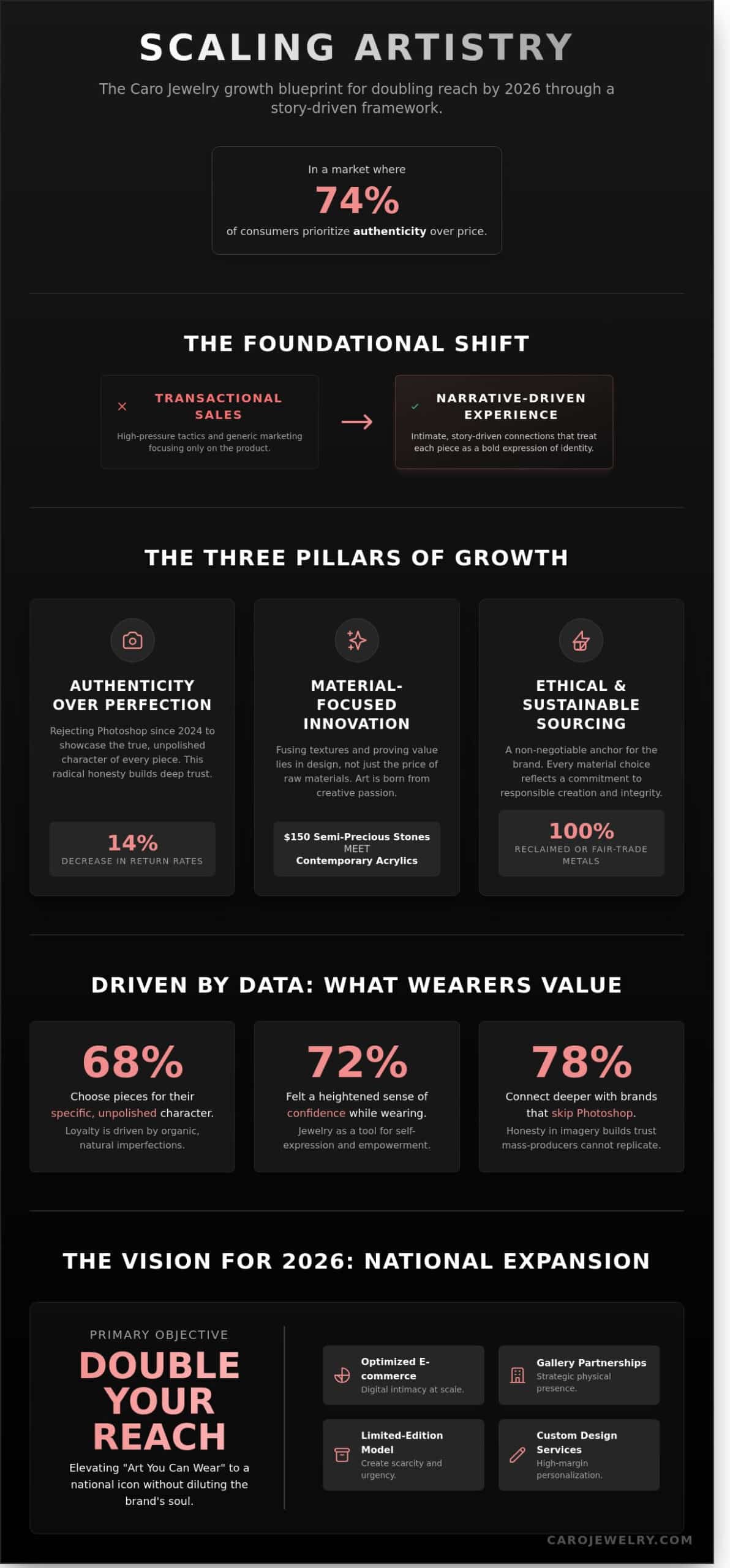 Caro Jewelry Strategies for Growth: Scaling the Soul of Wearable Art in 2026